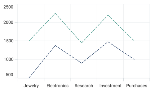 Dashed line chart in MAUI