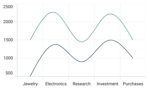 Spline chart type in MAUI Chart