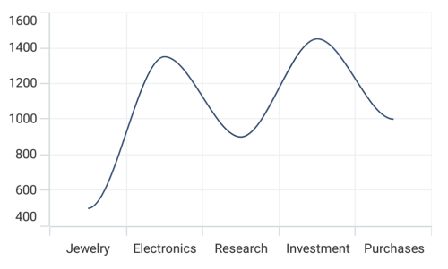 Spline types chart in MAUI Chart