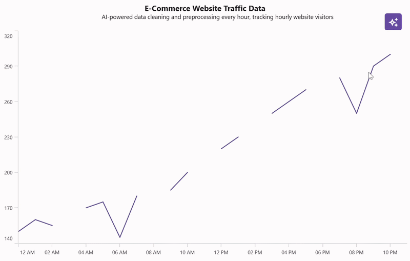 AI-powered smart data cleaning and preprocessing in .NET MAUI Cartesian Chart
