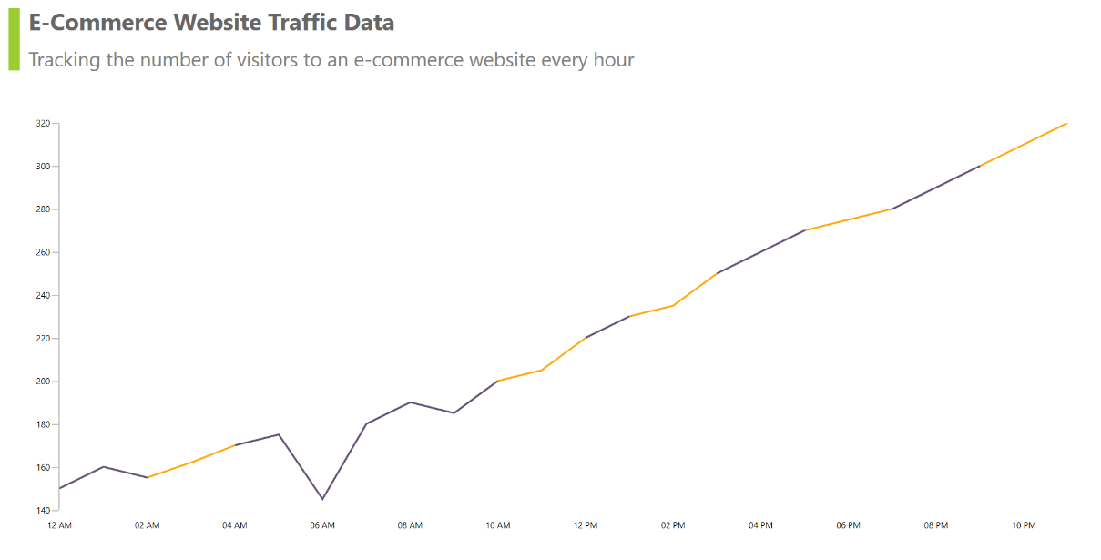 Ai smart data processing in .NET MAUI Chart
