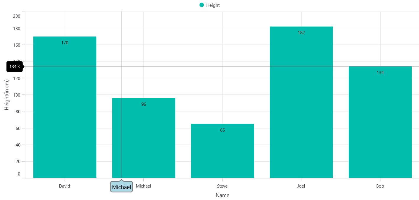 Crosshair axis labels customization in .NET MAUI Cartesian Chart