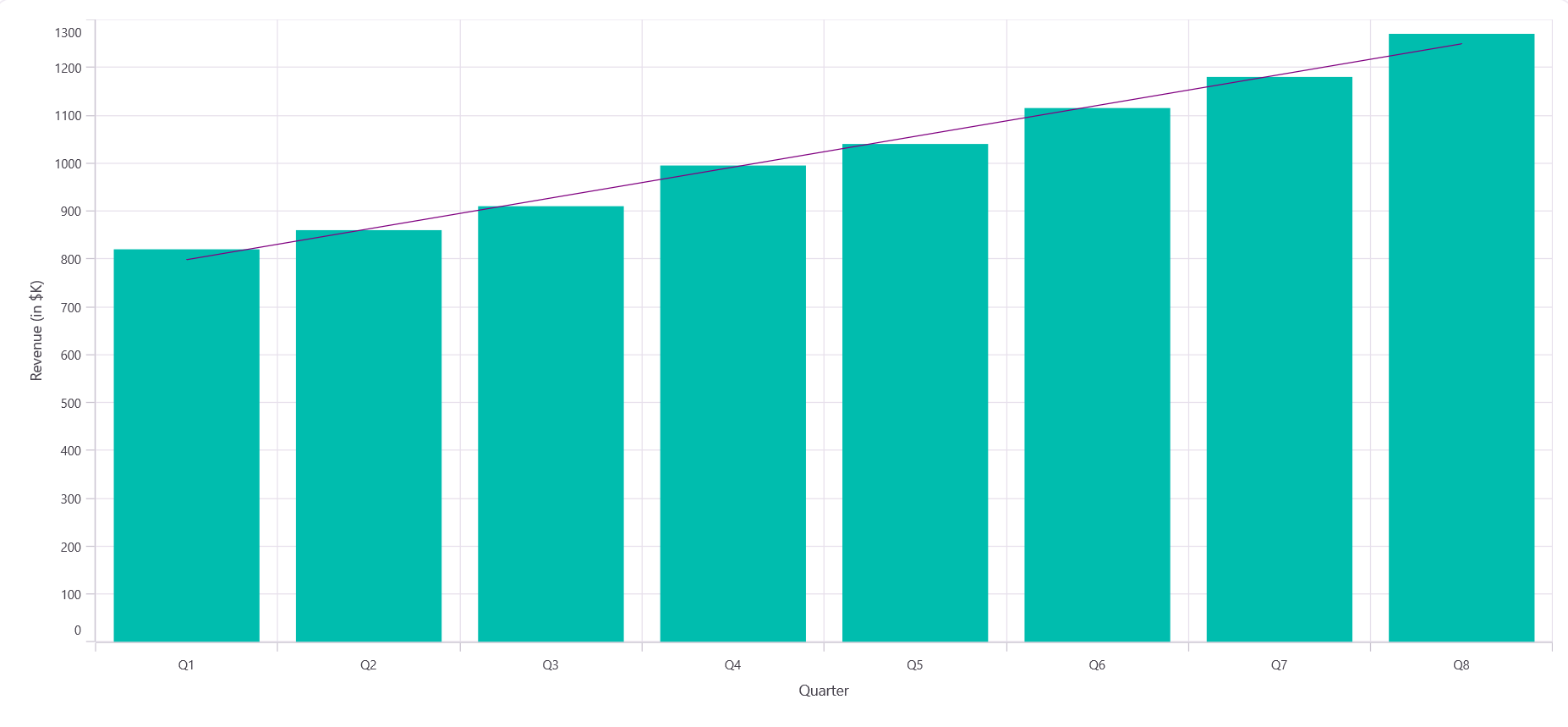 Trendline support in .NET MAUI Cartesian Chart