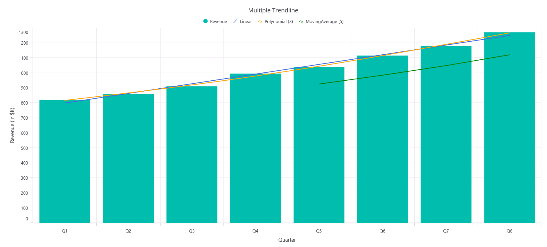 Multiple trendlines in .NET MAUI Cartesian Chart