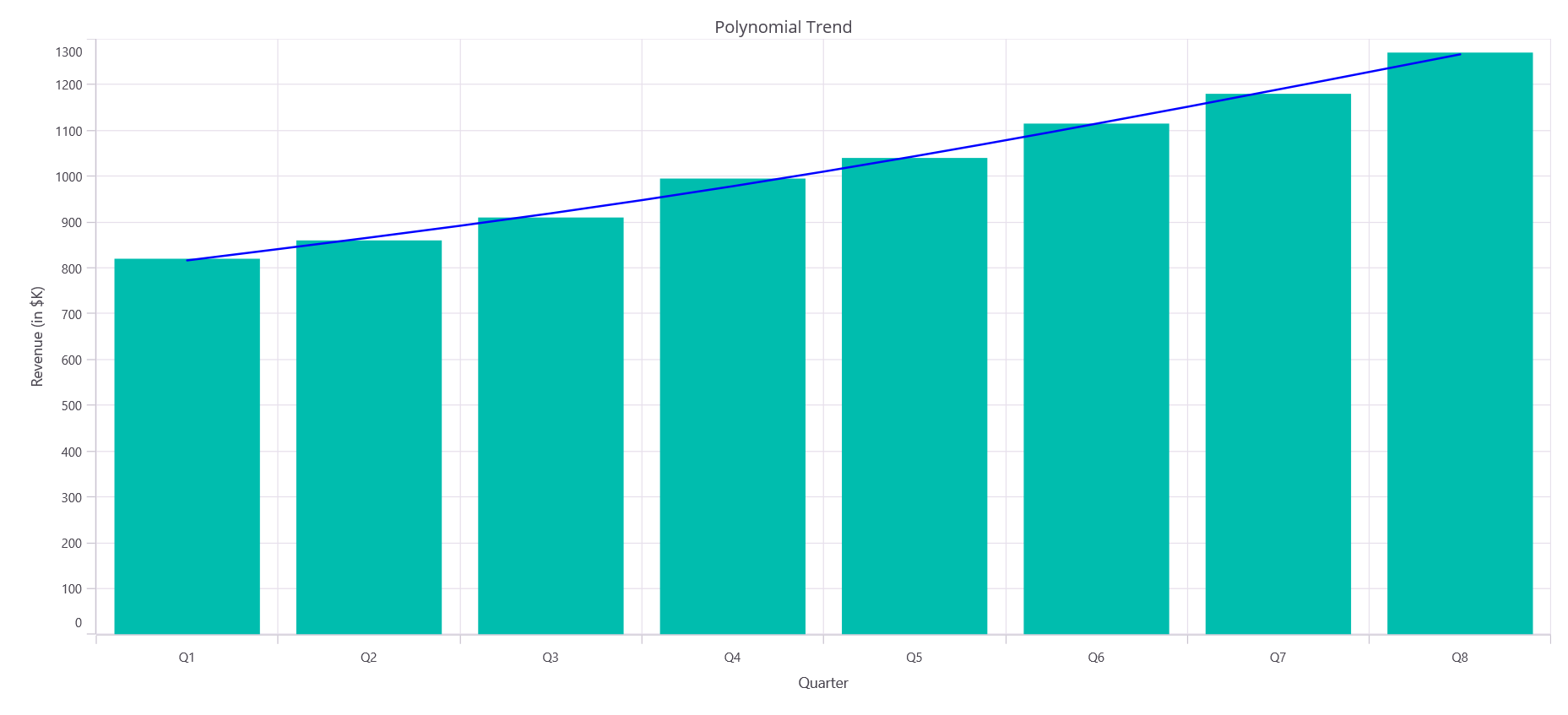 Polynomial type trendline in .NET MAUI Cartesian Chart