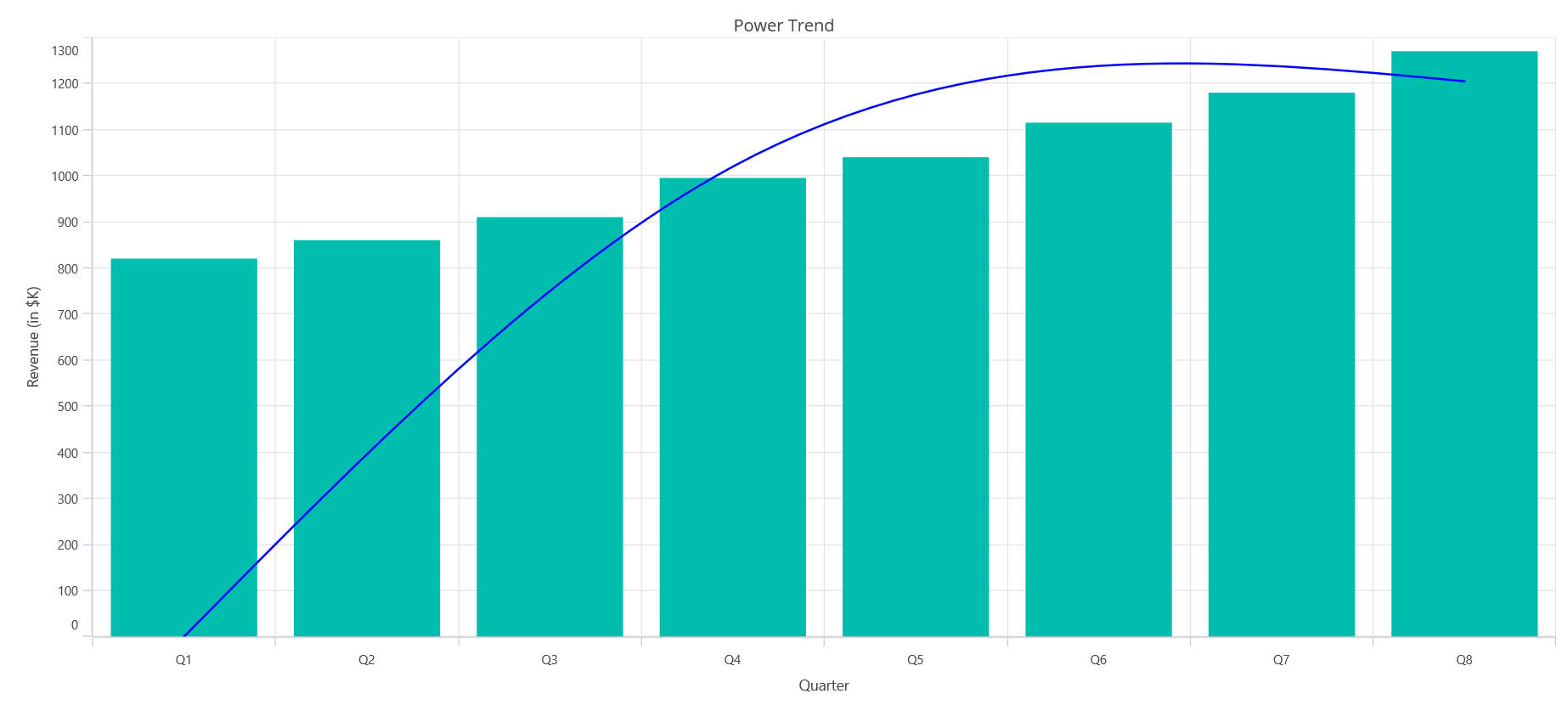 Power type trendline in .NET MAUI Cartesian Chart