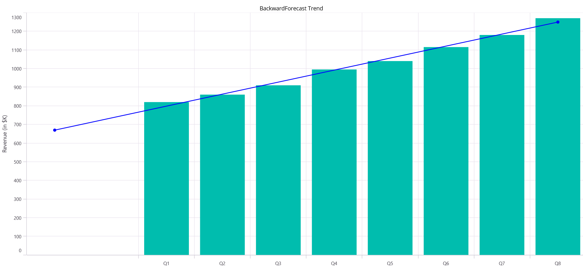Backward forecasting in .NET MAUI Cartesian Chart