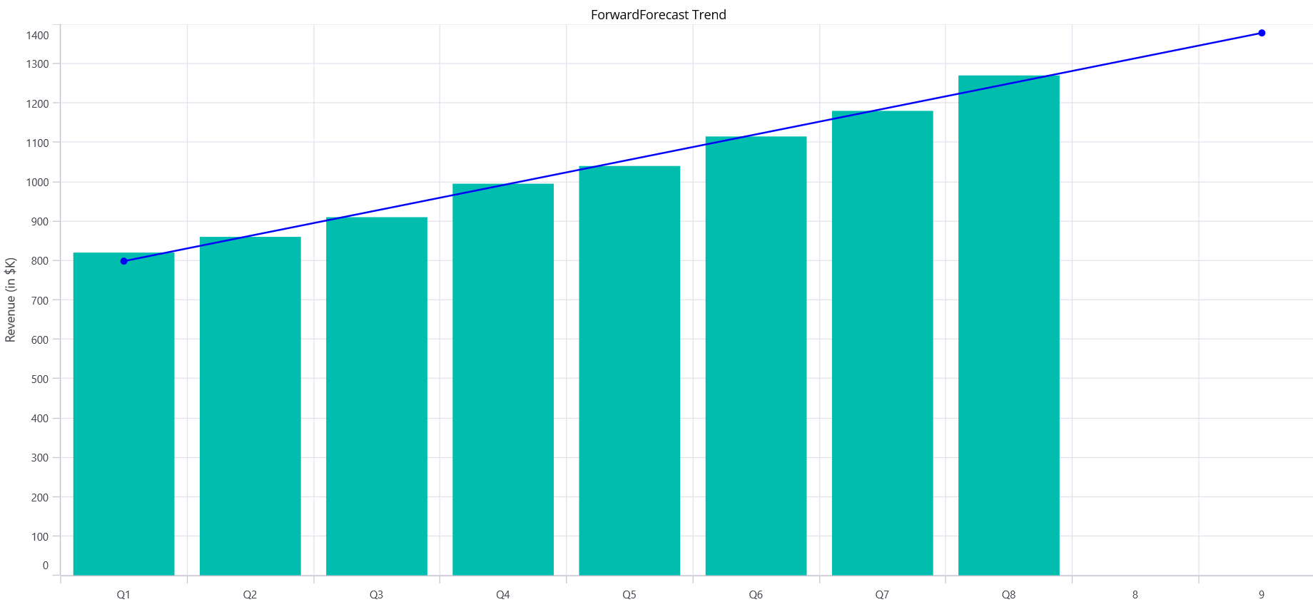 Forward forecasting in .NET MAUI Cartesian Chart
