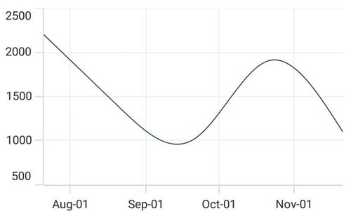 DateTimeCategoryAxis support in MAUI Chart