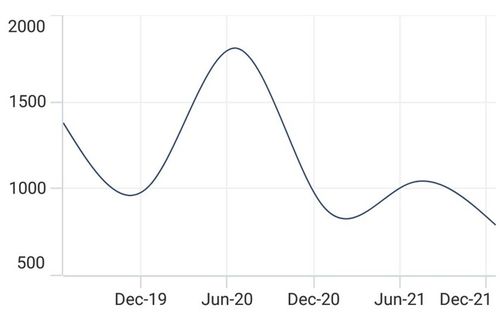 DateTimeAxis interval support in MAUI Chart