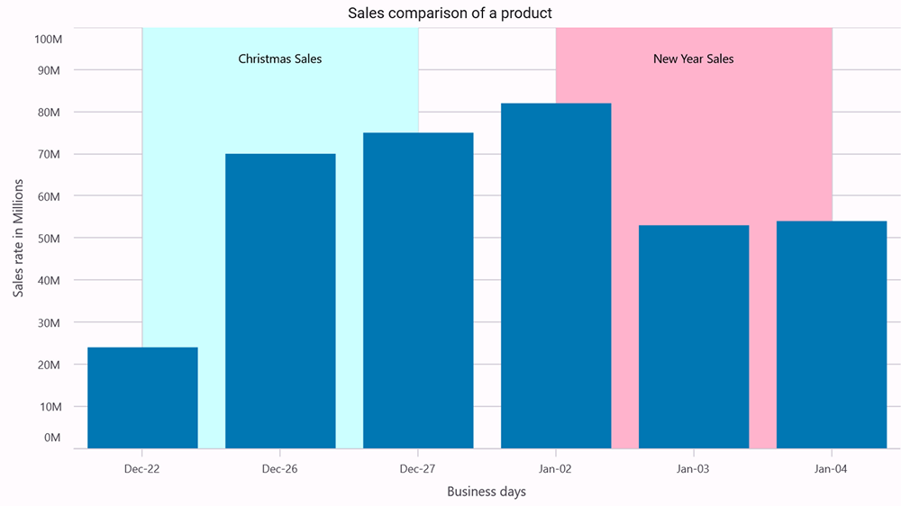 DateTimeCategory Axis support in MAUI Chart