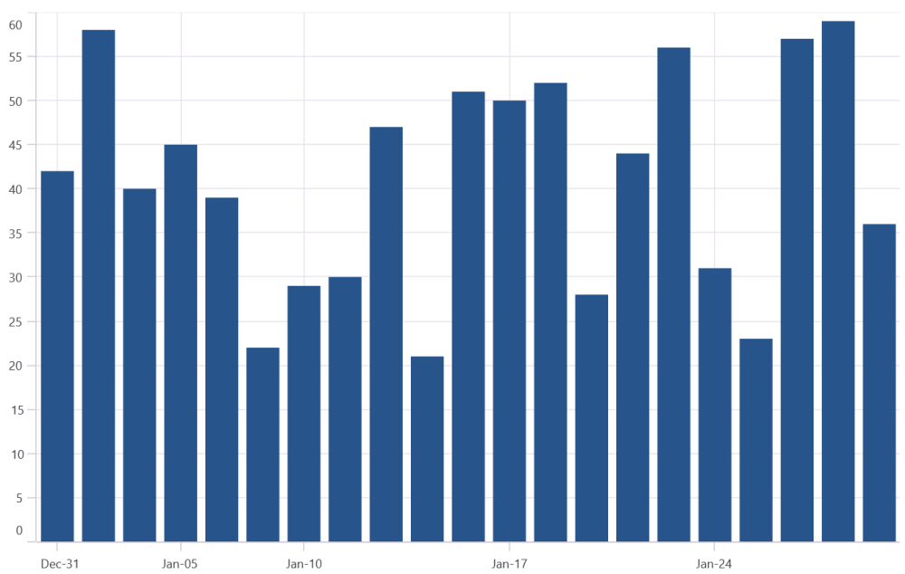DateTimeCategoryAxis interval support in MAUI Chart