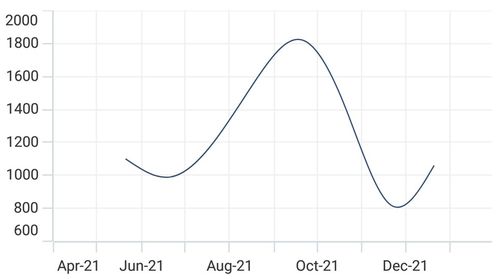 DateTimeAxis range padding Additional in .NET MAUI Cartesian Chart.