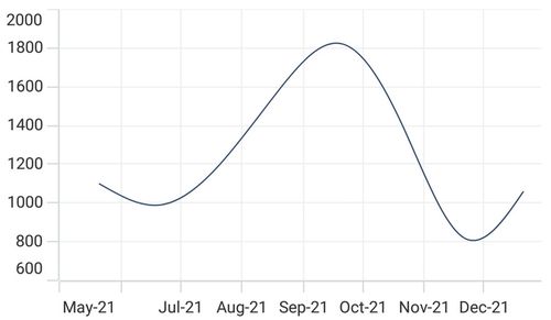 DateTimeAxis range padding Round in .NET MAUI Cartesian Chart.