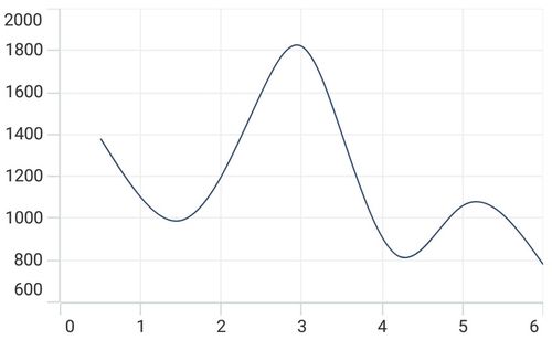 NumericalAxis range padding Round in .NET MAUI Cartesian Chart.
