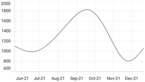 Axis edge label positioning support in .NET MAUI Chart.