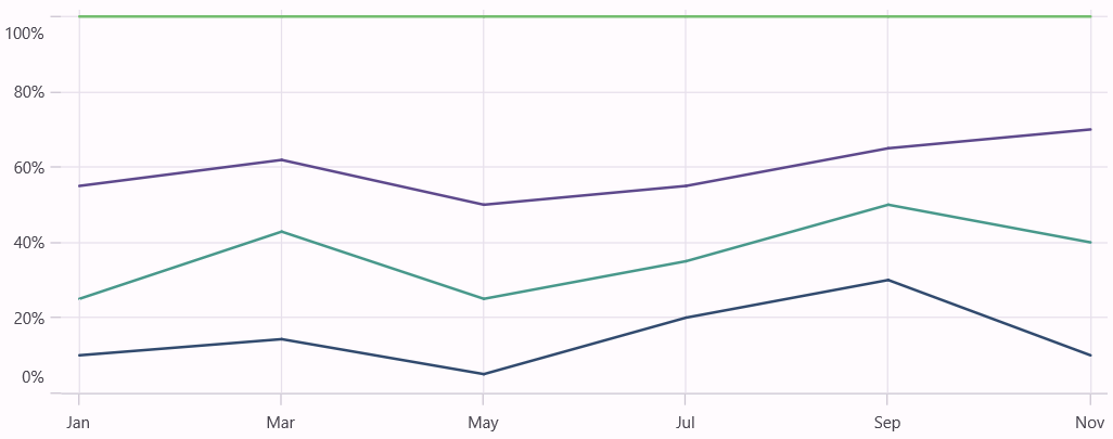 Stacking Line 100 Chart in .NET MAUI Cartesian Charts.