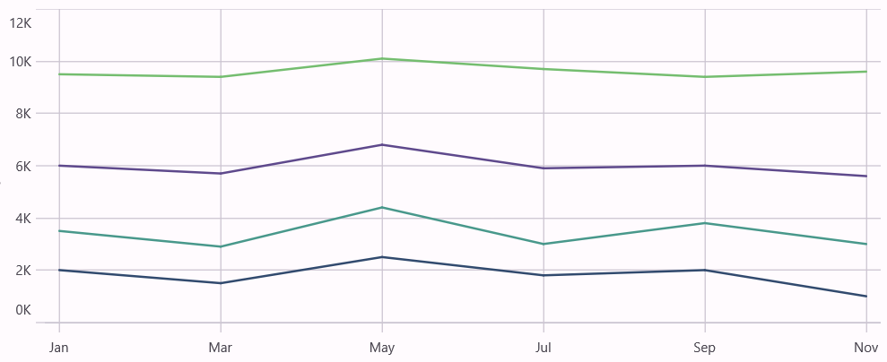 Stacking Line Chart in .NET MAUI Cartesian Charts.