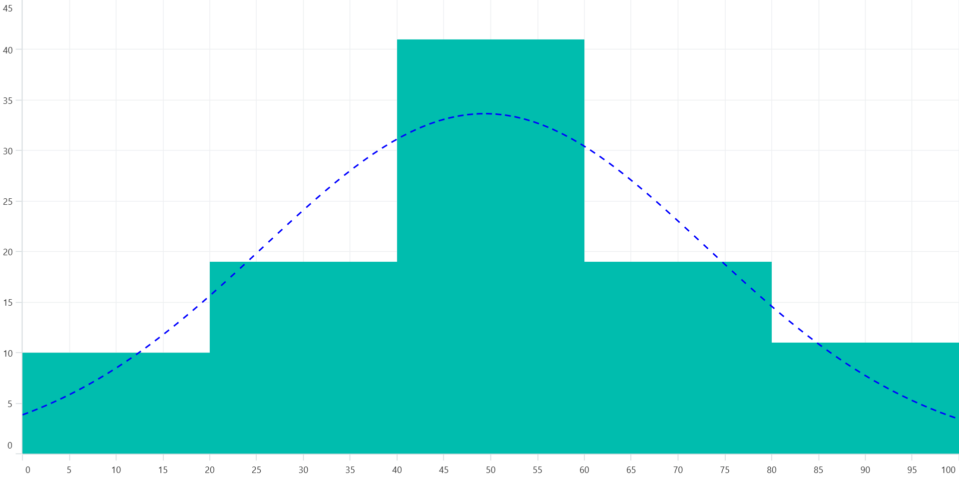 Customized distribution curve of Histogram chart