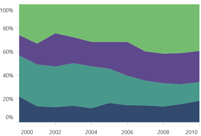 Stacking Area 100 Chart in .NET MAUI Cartesian Charts