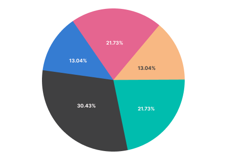 Data label in .NET MAUI Chart control | .NET MAUI | Syncfusion