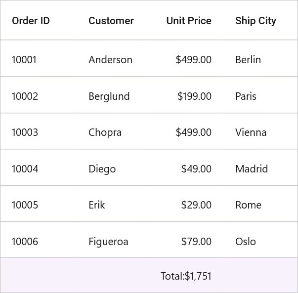 Displaying additional content in summary in a DataGrid