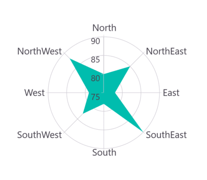 Polar area chart type in MAUI Chart