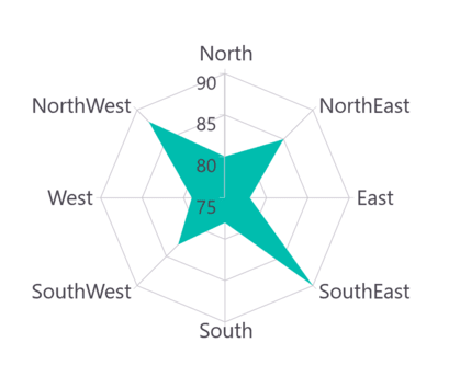 Polar gridline type in MAUI Chart