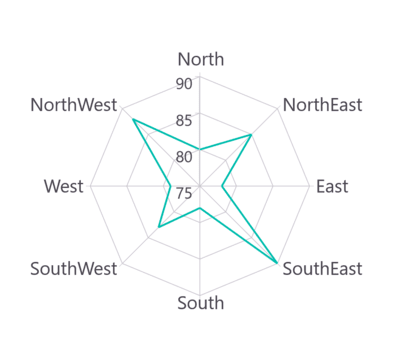 Polar gridline type in MAUI Chart