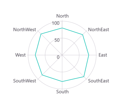 CategoryAxis support in MAUI Chart