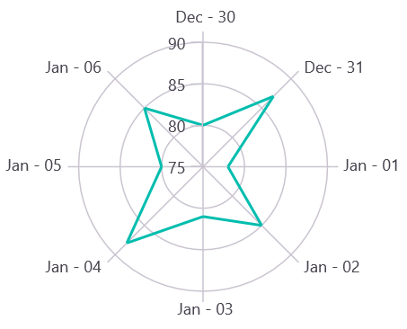 DateTimeAxis support in MAUI Chart