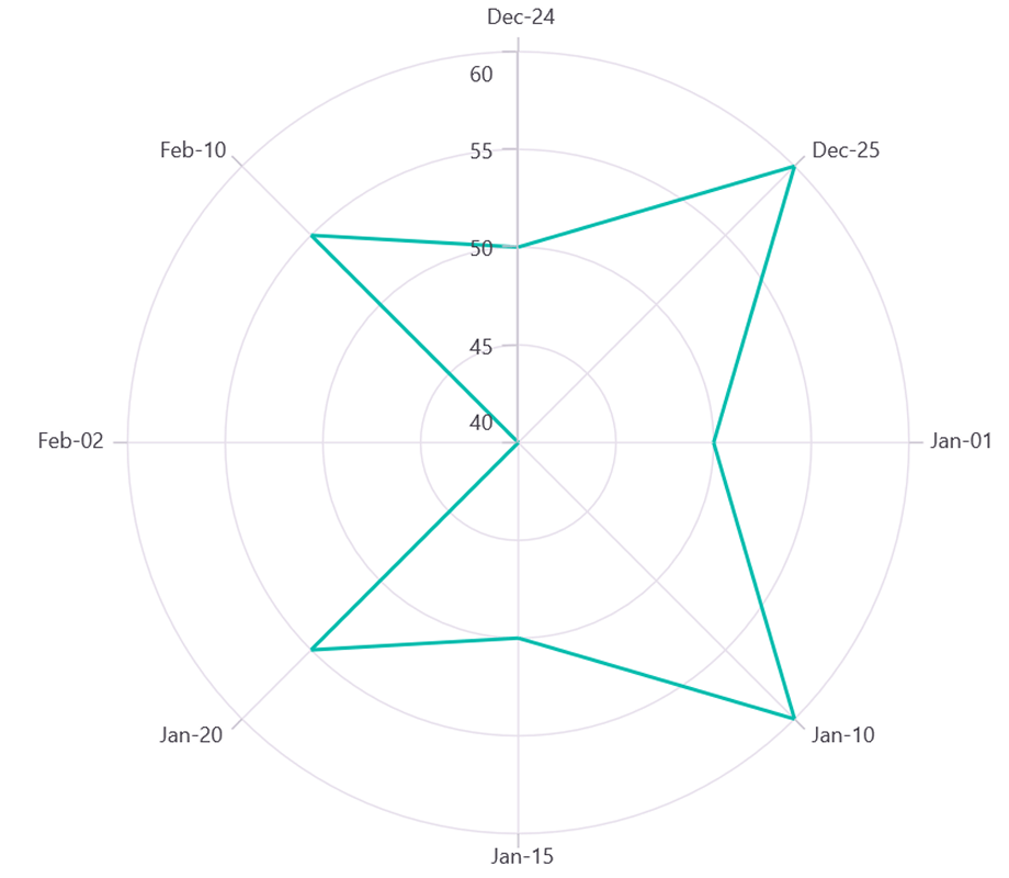 DateTimeCategory Axis support in MAUI Chart