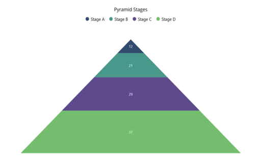 Pyramid chart in .NET MAUI Chart