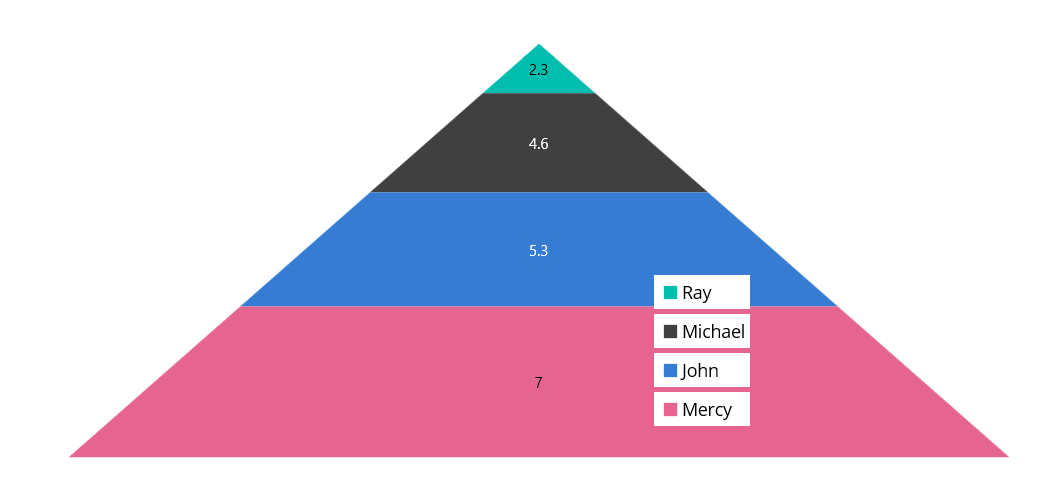Floating Legend support in MAUI Pyramid Chart