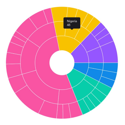 Default tooltip in MAUI Sunburst Chart.