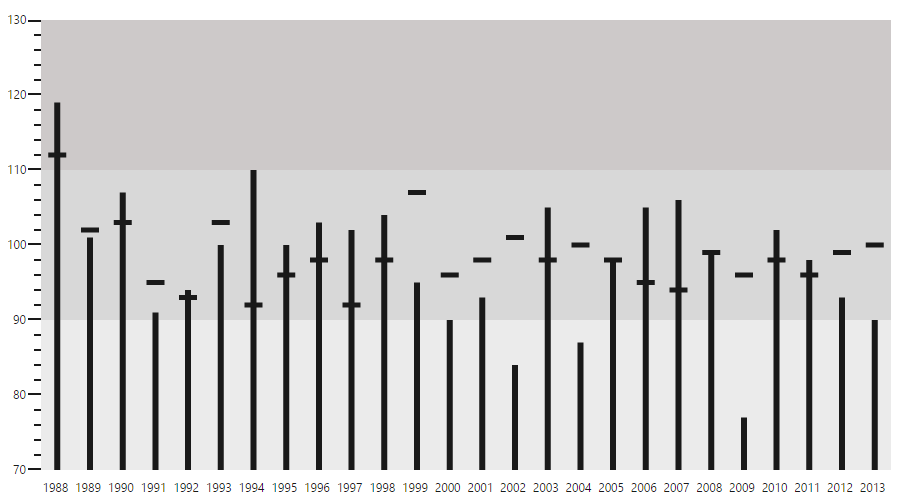 PHP BulletGraph ranges