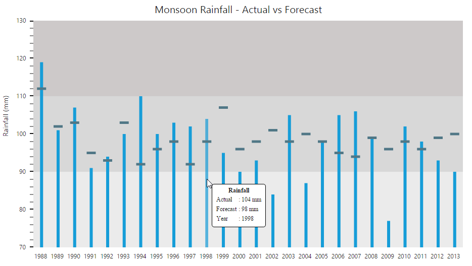 PHP BulletGraph show tooltip
