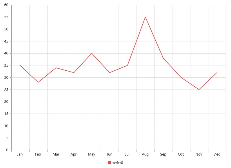 PHP Chart with data