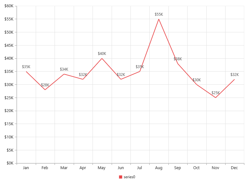 PHP Chart Add Data Labels