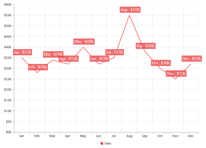 PHP Chart data markers