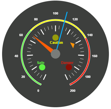 Visual representation of Speedometer using Circular Gauge in PHP