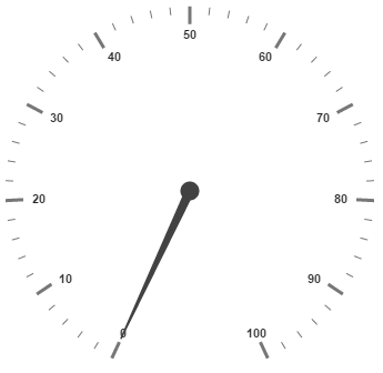 Initialize Circular Gauge in PHP