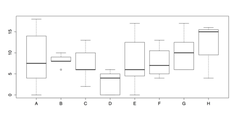 Grouped Bar Chart for Frequencies