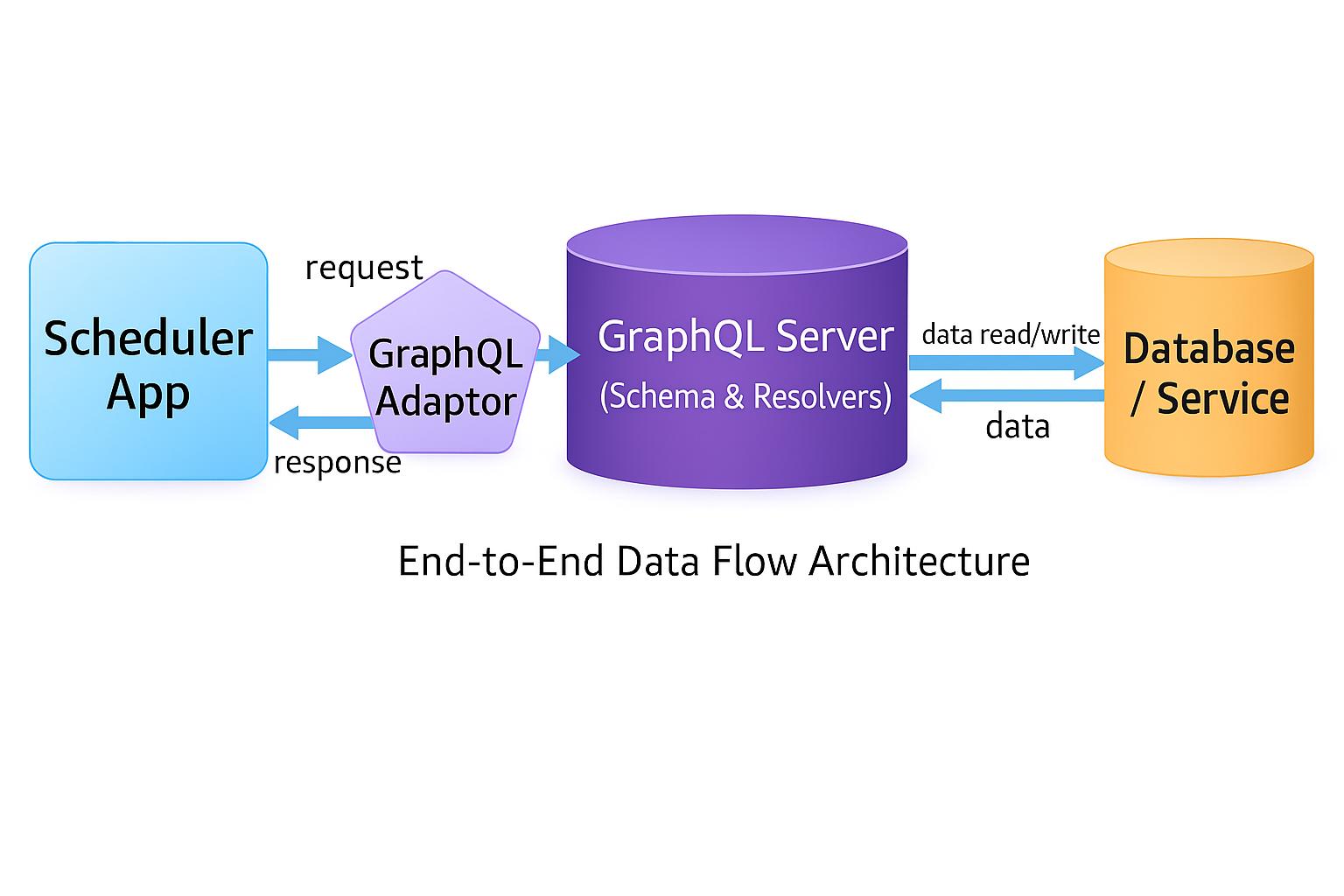 GraphQL-NodeJs-DataFlow-Diagram