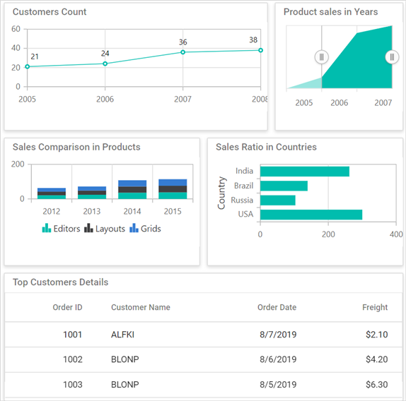 Blazor Dashboard Layout displays Chart Component Content