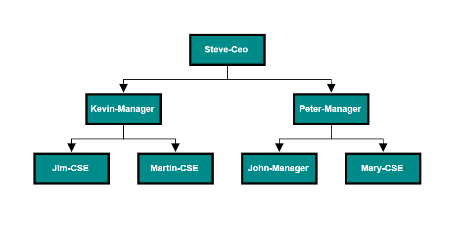 Blazor hierarchical layout with manually defined nodes and connectors