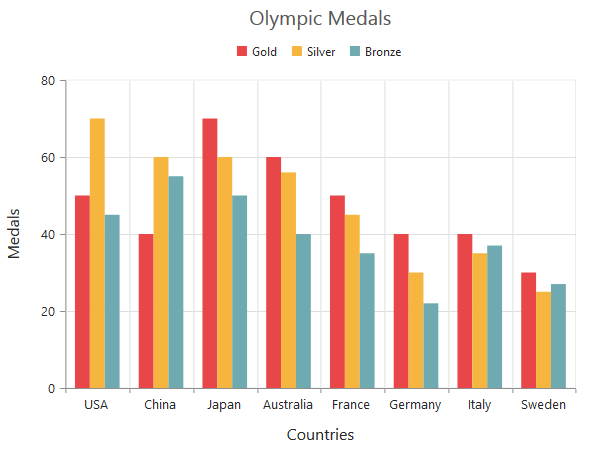 Category Axis