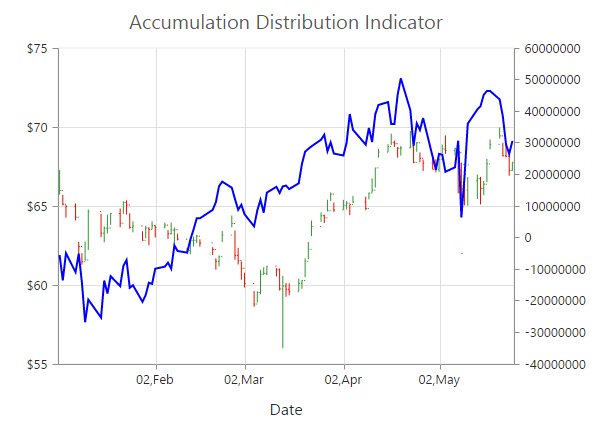 Accumulation Distribution
