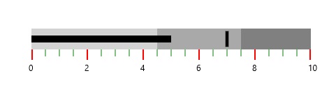 OUtput image of SfBulletGraph with configured labels and ticks