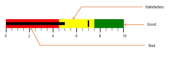 Output image of bullet graph with ranges